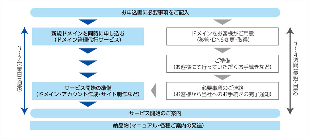 サービスご利用までの流れ